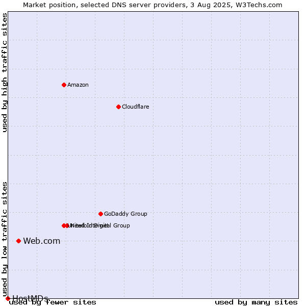 Market position of Web.com vs. HostMDs