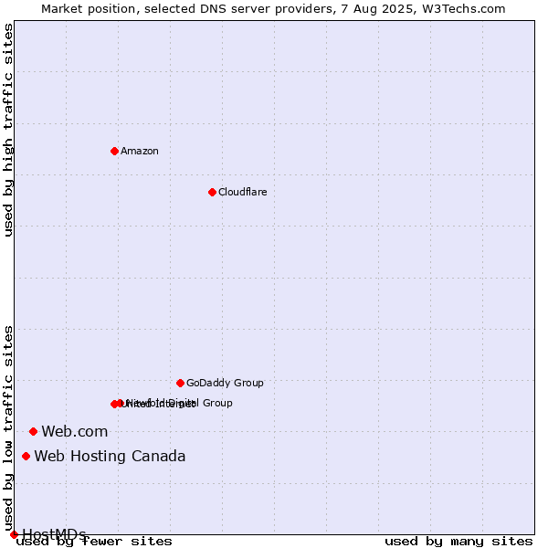 Market position of Web.com vs. Web Hosting Canada vs. HostMDs