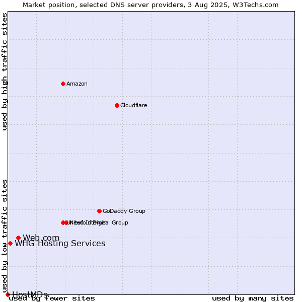 Market position of Web.com vs. WHG Hosting Services vs. HostMDs