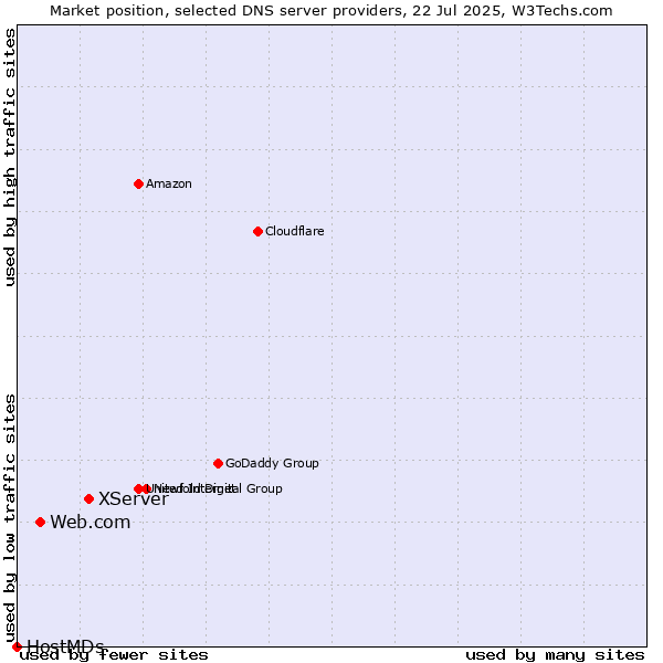 Market position of XServer vs. Web.com vs. HostMDs