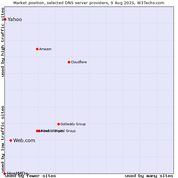 Market position of Web.com vs. Yahoo vs. HostMDs