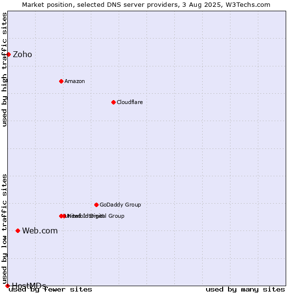 Market position of Web.com vs. Zoho vs. HostMDs