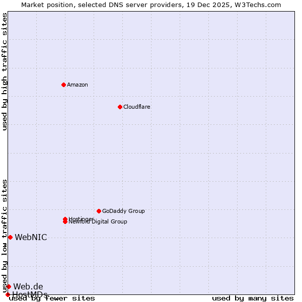 Market position of WebNIC vs. Web.de vs. HostMDs