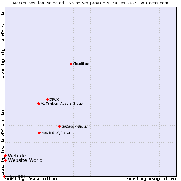 Market position of Website World vs. Web.de vs. HostMDs
