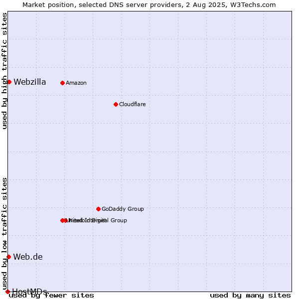 Market position of Webzilla vs. Web.de vs. HostMDs