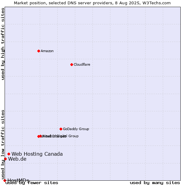 Market position of Web Hosting Canada vs. Web.de vs. HostMDs