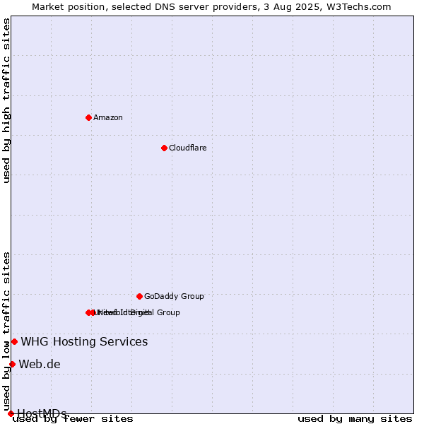 Market position of WHG Hosting Services vs. Web.de vs. HostMDs