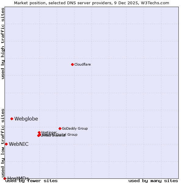 Market position of Webglobe vs. WebNIC vs. HostMDs