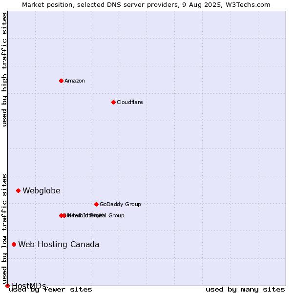 Market position of Webglobe vs. Web Hosting Canada vs. HostMDs