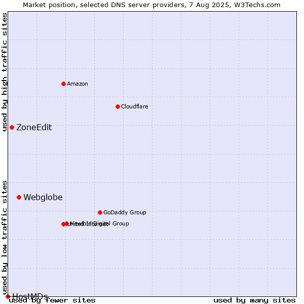 Market position of Webglobe vs. ZoneEdit vs. HostMDs