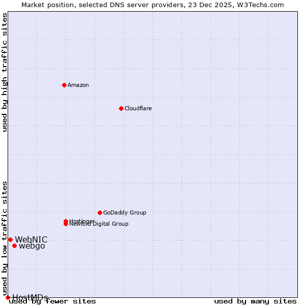 Market position of webgo vs. WebNIC vs. HostMDs