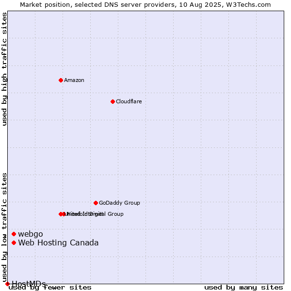 Market position of Web Hosting Canada vs. webgo vs. HostMDs