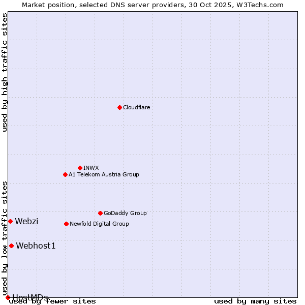 Market position of Webhost1 vs. Webzi vs. HostMDs