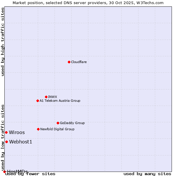 Market position of Webhost1 vs. Wiroos vs. HostMDs