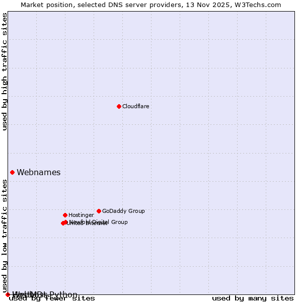 Market position of Webnames vs. Webhost Python vs. HostMDs