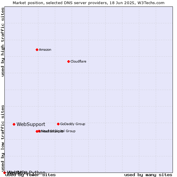 Market position of WebSupport vs. Webhost Python vs. HostMDs