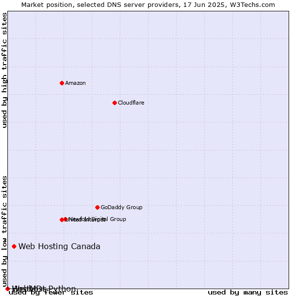 Market position of Web Hosting Canada vs. Webhost Python vs. HostMDs