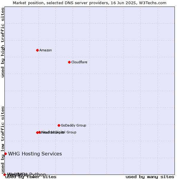 Market position of WHG Hosting Services vs. Webhost Python vs. HostMDs