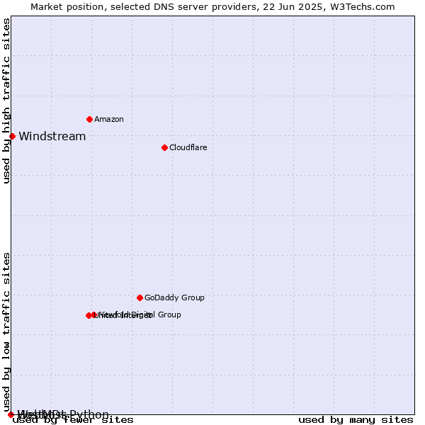Market position of Windstream vs. Webhost Python vs. HostMDs