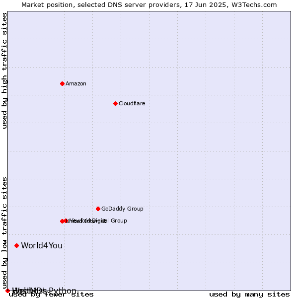 Market position of World4You vs. Webhost Python vs. HostMDs