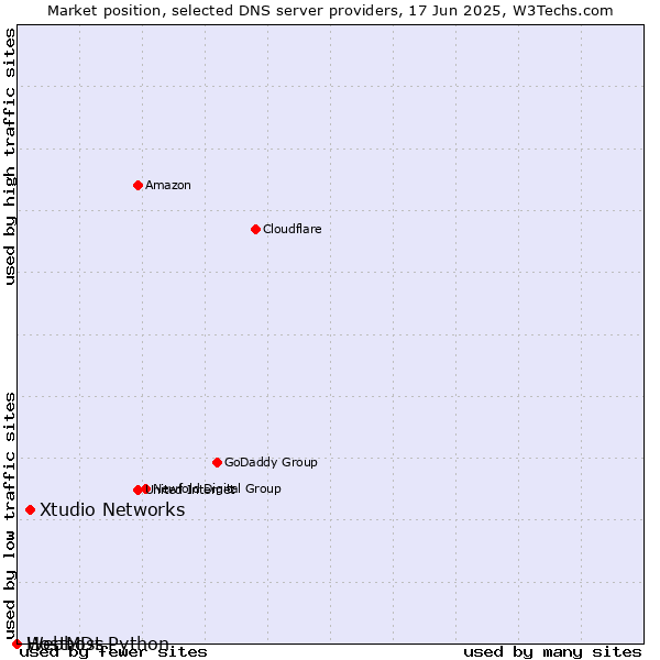 Market position of Xtudio Networks vs. Webhost Python vs. HostMDs