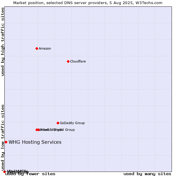 Market position of WHG Hosting Services vs. HostMDs vs. Webnode