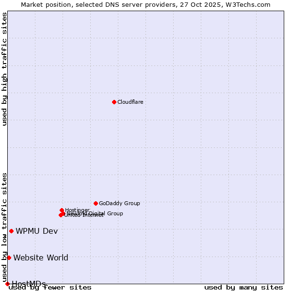 Market position of WPMU Dev vs. Website World vs. HostMDs