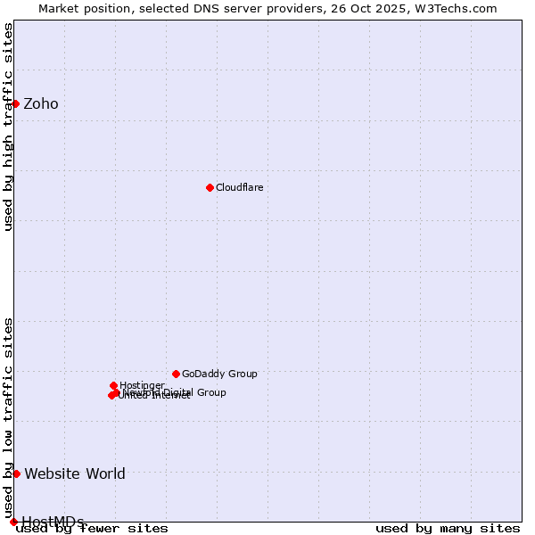 Market position of Website World vs. Zoho vs. HostMDs