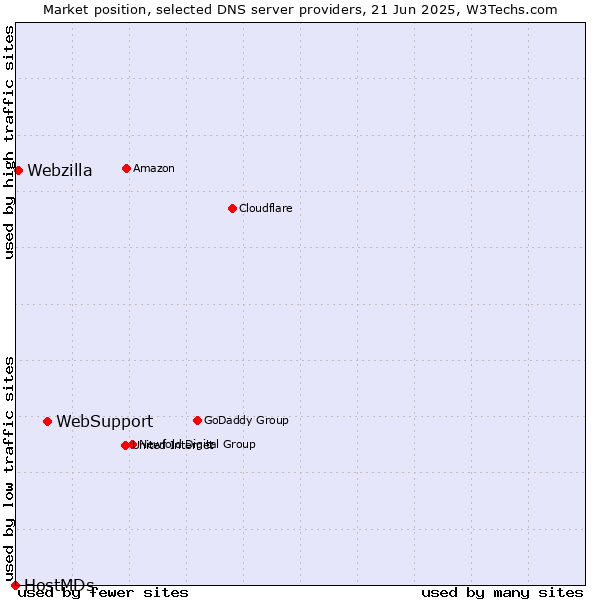 Market position of WebSupport vs. Webzilla vs. HostMDs