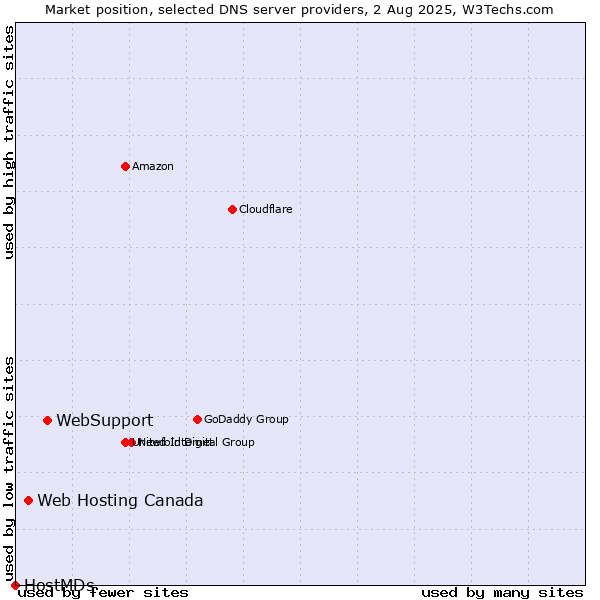 Market position of WebSupport vs. Web Hosting Canada vs. HostMDs