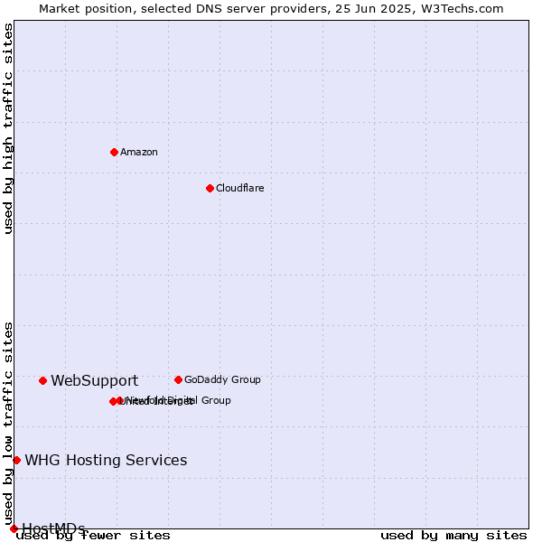 Market position of WebSupport vs. WHG Hosting Services vs. HostMDs