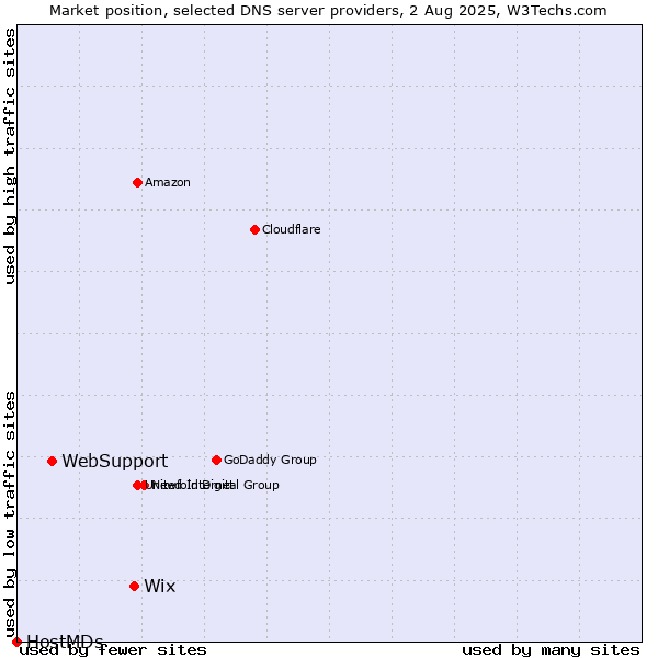 Market position of Wix vs. WebSupport vs. HostMDs