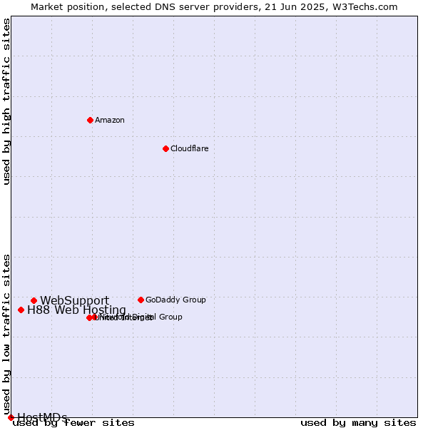 Market position of WebSupport vs. H88 Web Hosting vs. HostMDs