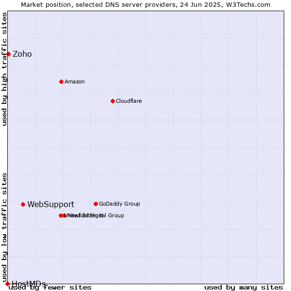 Market position of WebSupport vs. Zoho vs. HostMDs