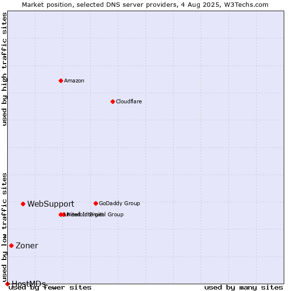 Market position of WebSupport vs. Zoner vs. HostMDs