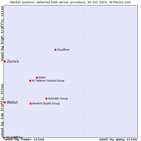 Market position of Zomro vs. Webzi vs. HostMDs