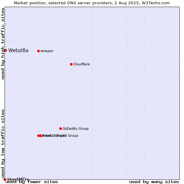Market position of Webzilla vs. HostMDs
