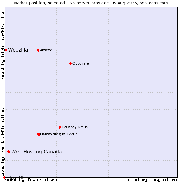 Market position of Web Hosting Canada vs. Webzilla vs. HostMDs