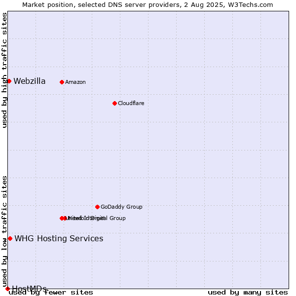 Market position of WHG Hosting Services vs. Webzilla vs. HostMDs