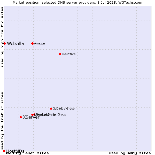 Market position of XServer vs. Webzilla vs. HostMDs