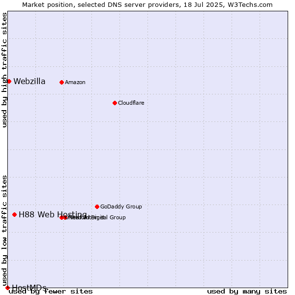 Market position of H88 Web Hosting vs. Webzilla vs. HostMDs