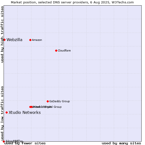 Market position of Xtudio Networks vs. Webzilla vs. HostMDs