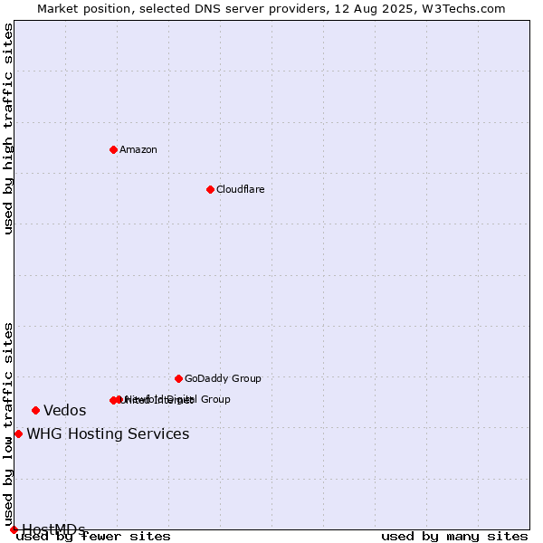 Market position of Vedos vs. WHG Hosting Services vs. HostMDs