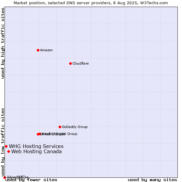 Market position of Web Hosting Canada vs. WHG Hosting Services vs. HostMDs
