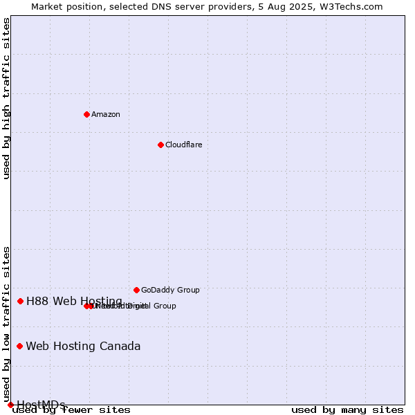 Market position of H88 Web Hosting vs. Web Hosting Canada vs. HostMDs