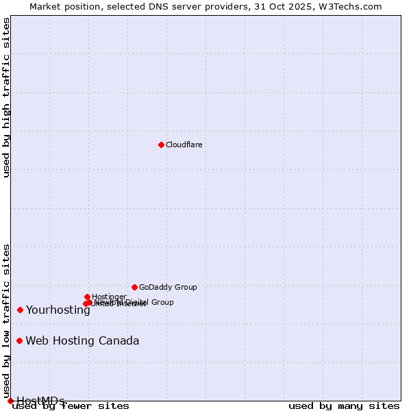 Market position of Yourhosting vs. Web Hosting Canada vs. HostMDs
