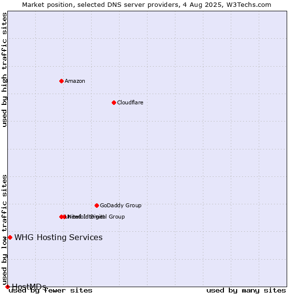 Market position of WHG Hosting Services vs. HostMDs