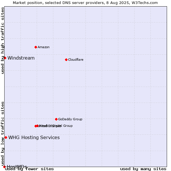 Market position of WHG Hosting Services vs. Windstream vs. HostMDs
