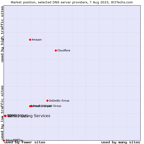 Market position of WPMU Dev vs. WHG Hosting Services vs. HostMDs