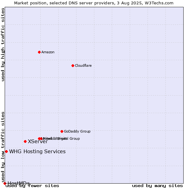 Market position of XServer vs. WHG Hosting Services vs. HostMDs